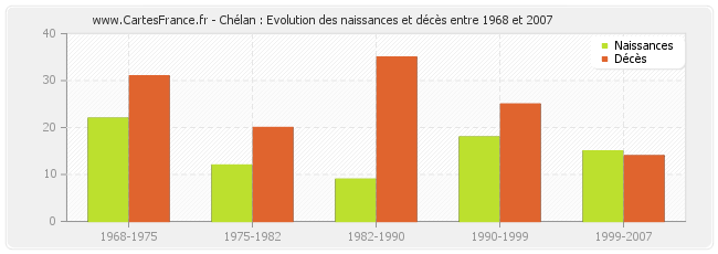 Chélan : Evolution des naissances et décès entre 1968 et 2007