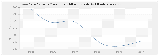 Chélan : Interpolation cubique de l'évolution de la population