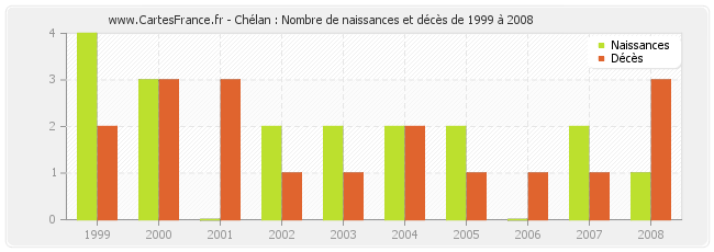 Chélan : Nombre de naissances et décès de 1999 à 2008