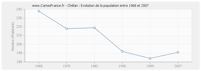 Population Chélan