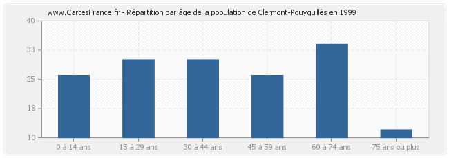 Répartition par âge de la population de Clermont-Pouyguillès en 1999