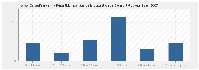 Répartition par âge de la population de Clermont-Pouyguillès en 2007