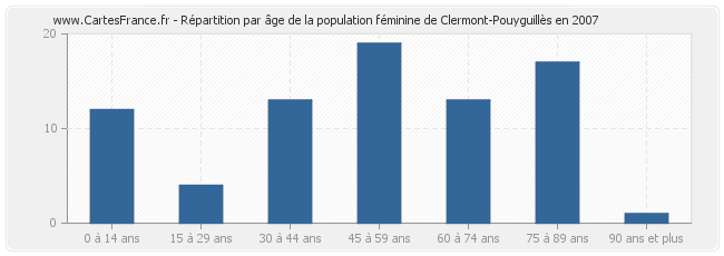 Répartition par âge de la population féminine de Clermont-Pouyguillès en 2007