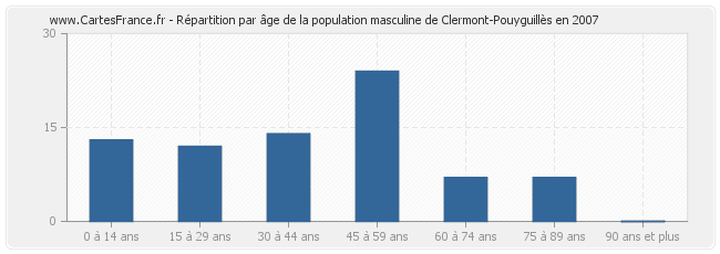 Répartition par âge de la population masculine de Clermont-Pouyguillès en 2007