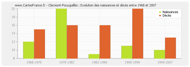 Clermont-Pouyguillès : Evolution des naissances et décès entre 1968 et 2007