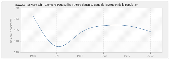 Clermont-Pouyguillès : Interpolation cubique de l'évolution de la population
