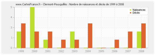 Clermont-Pouyguillès : Nombre de naissances et décès de 1999 à 2008