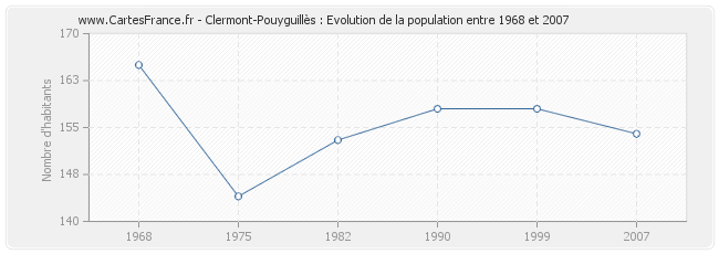 Population Clermont-Pouyguillès