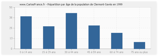 Répartition par âge de la population de Clermont-Savès en 1999
