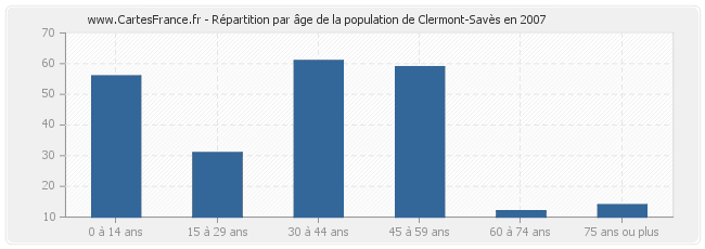 Répartition par âge de la population de Clermont-Savès en 2007