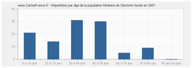 Répartition par âge de la population féminine de Clermont-Savès en 2007