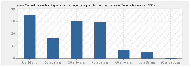 Répartition par âge de la population masculine de Clermont-Savès en 2007