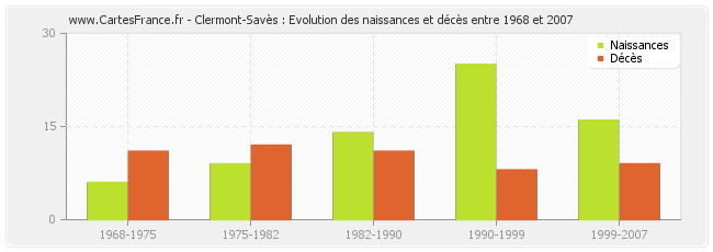 Clermont-Savès : Evolution des naissances et décès entre 1968 et 2007