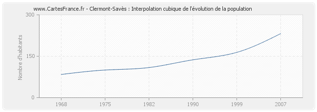 Clermont-Savès : Interpolation cubique de l'évolution de la population