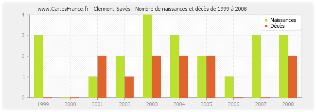 Clermont-Savès : Nombre de naissances et décès de 1999 à 2008