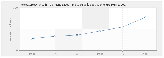 Population Clermont-Savès