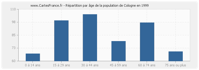 Répartition par âge de la population de Cologne en 1999