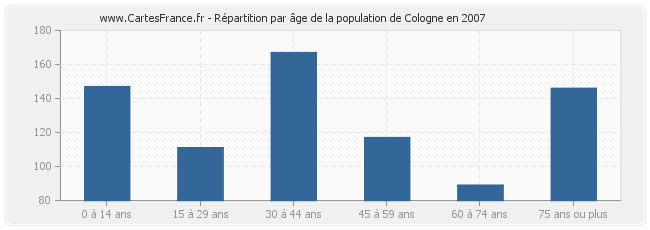 Répartition par âge de la population de Cologne en 2007