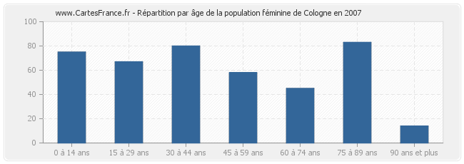 Répartition par âge de la population féminine de Cologne en 2007