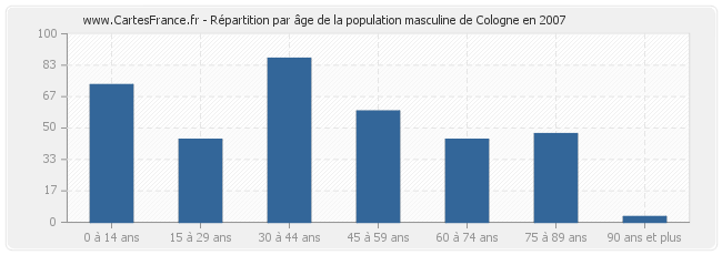 Répartition par âge de la population masculine de Cologne en 2007