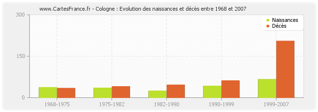 Cologne : Evolution des naissances et décès entre 1968 et 2007