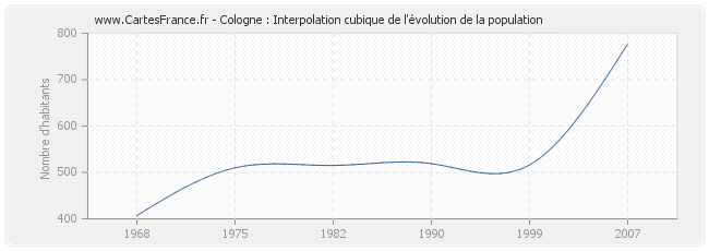 Cologne : Interpolation cubique de l'évolution de la population