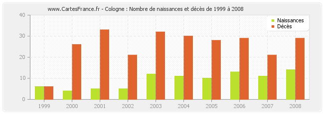 Cologne : Nombre de naissances et décès de 1999 à 2008