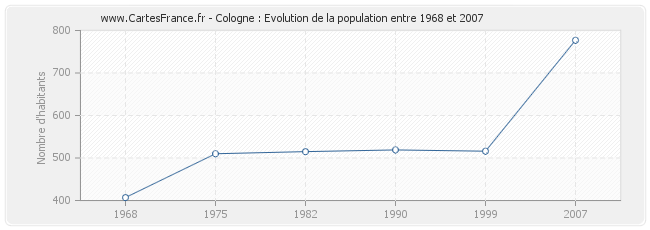 Population Cologne