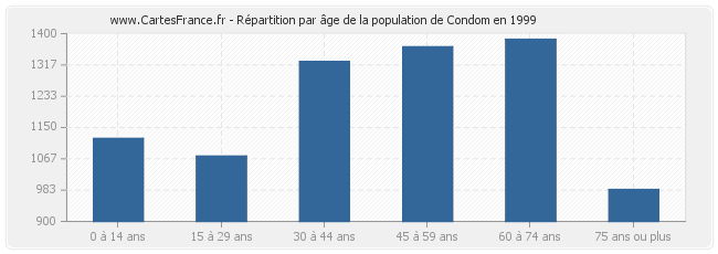 Répartition par âge de la population de Condom en 1999