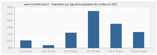 Répartition par âge de la population de Condom en 2007