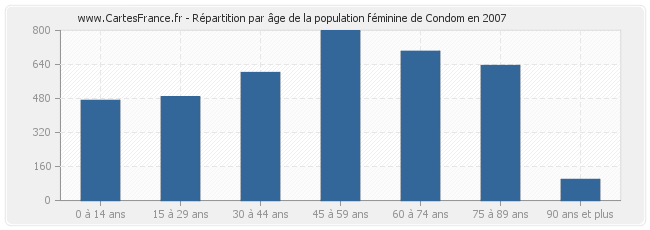 Répartition par âge de la population féminine de Condom en 2007