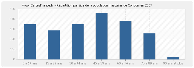 Répartition par âge de la population masculine de Condom en 2007