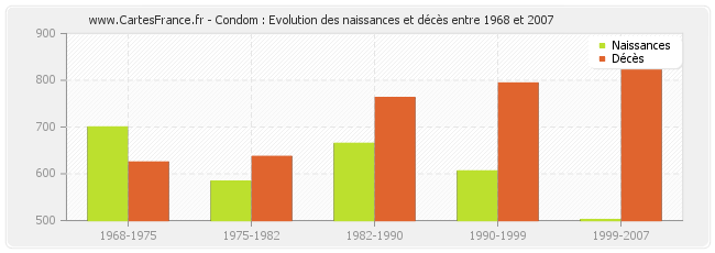 Condom : Evolution des naissances et décès entre 1968 et 2007