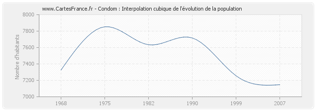 Condom : Interpolation cubique de l'évolution de la population