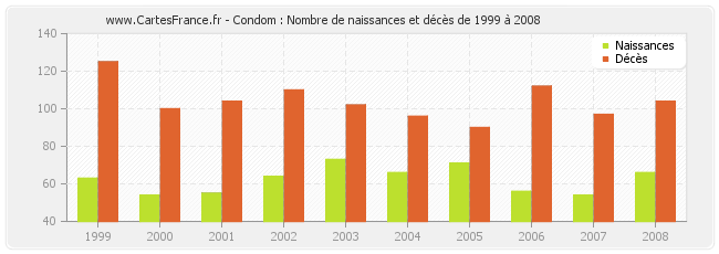 Condom : Nombre de naissances et décès de 1999 à 2008