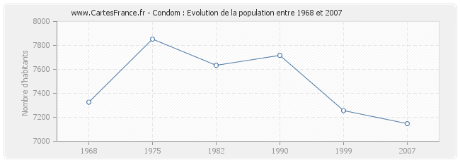 Population Condom