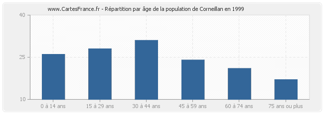 Répartition par âge de la population de Corneillan en 1999