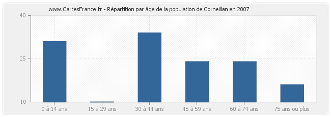 Répartition par âge de la population de Corneillan en 2007