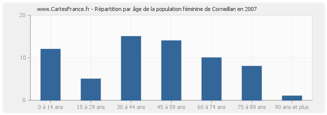 Répartition par âge de la population féminine de Corneillan en 2007