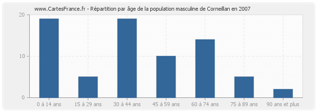 Répartition par âge de la population masculine de Corneillan en 2007