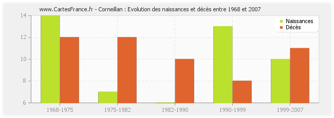 Corneillan : Evolution des naissances et décès entre 1968 et 2007