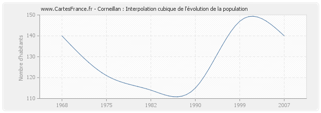 Corneillan : Interpolation cubique de l'évolution de la population
