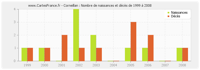 Corneillan : Nombre de naissances et décès de 1999 à 2008