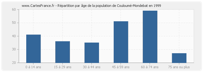 Répartition par âge de la population de Couloumé-Mondebat en 1999