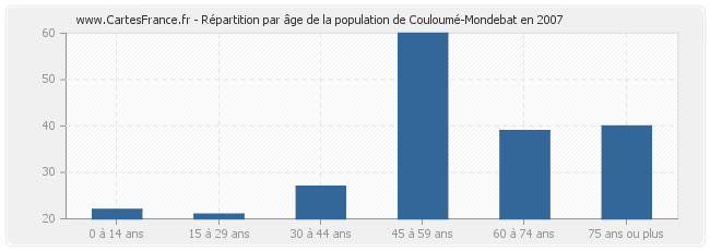 Répartition par âge de la population de Couloumé-Mondebat en 2007