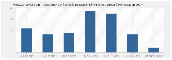 Répartition par âge de la population féminine de Couloumé-Mondebat en 2007