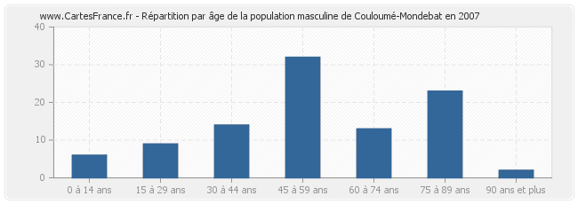Répartition par âge de la population masculine de Couloumé-Mondebat en 2007