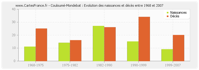 Couloumé-Mondebat : Evolution des naissances et décès entre 1968 et 2007