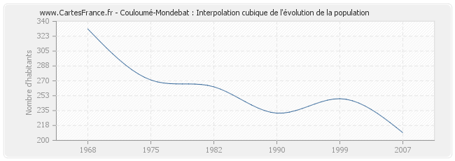 Couloumé-Mondebat : Interpolation cubique de l'évolution de la population