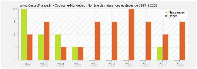 Couloumé-Mondebat : Nombre de naissances et décès de 1999 à 2008